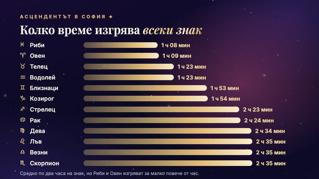 Колко време изгрява всеки знак в София: Риби и Овен за малко повече от час, Лъв, Дева, Везни и Скорпион за около два часа и половина