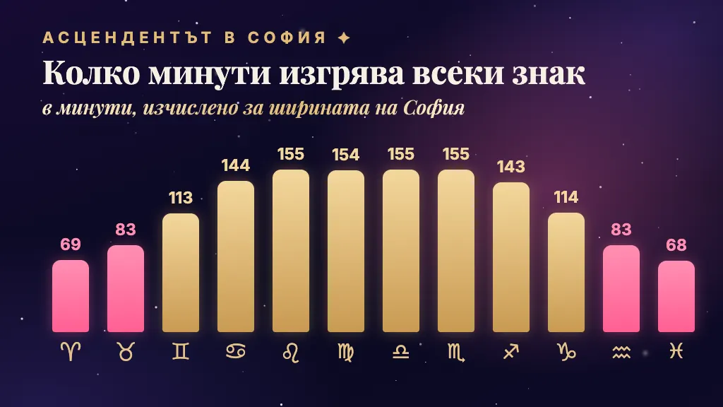 Колко минути изгрява всеки знак в София: от 68 за Риби до 155 за Лъв, Везни и Скорпион