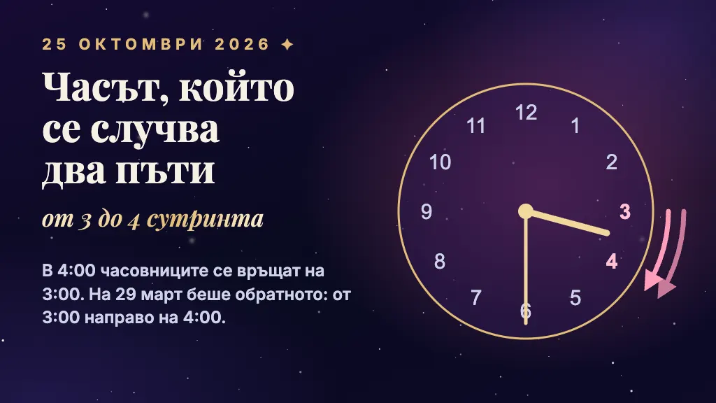25 октомври 2026: часът от 3 до 4 сутринта се случва два пъти