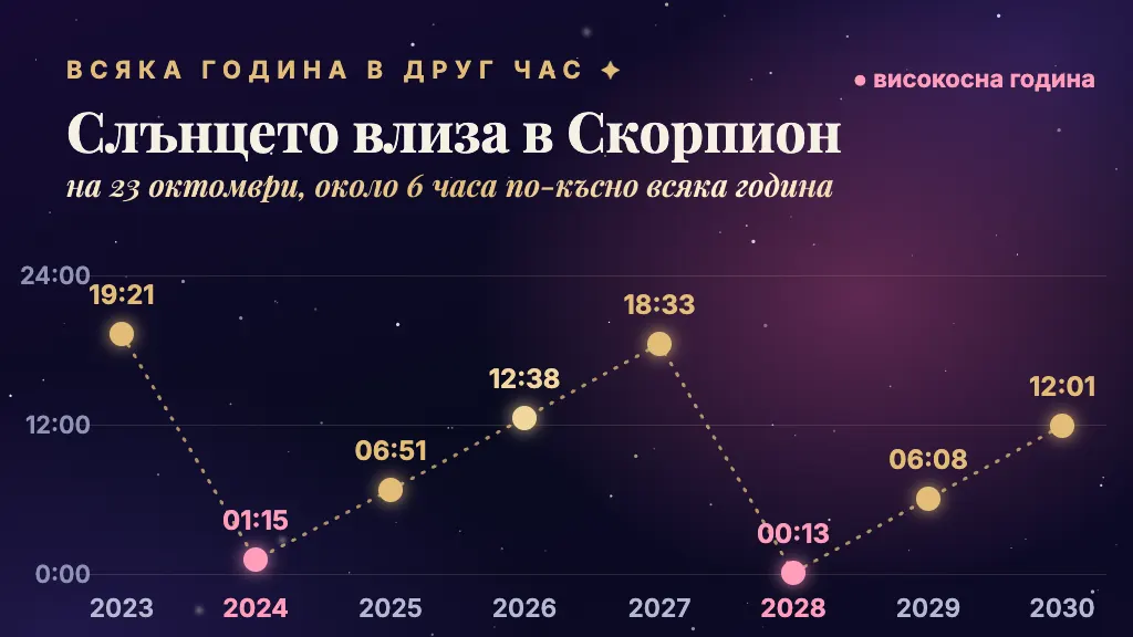 Кога Слънцето влиза в Скорпион от 2023 до 2030 г.: всяка година около 6 часа по-късно, във високосна година по-рано
