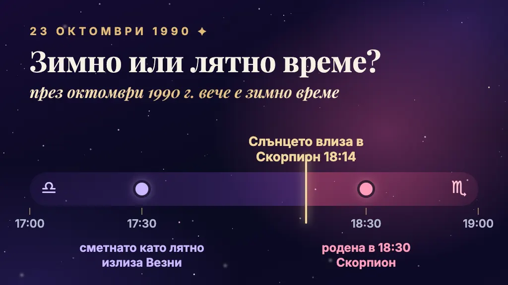 23 октомври 1990: Слънцето влиза в Скорпион в 18:14. Родената в 18:30 е Скорпион, но ако часът се сметне като лятно време, излиза Везни
