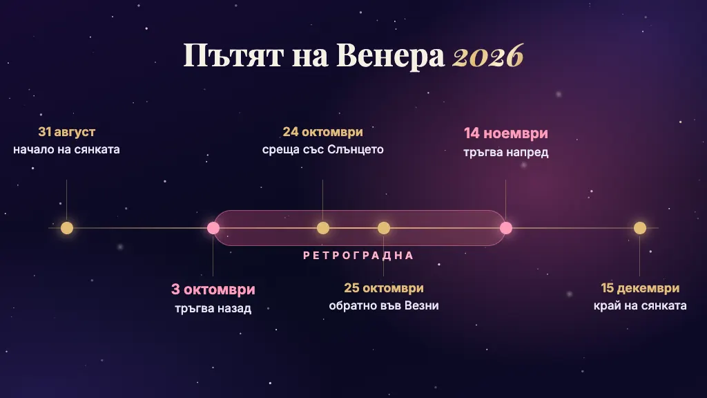 Пътят на Венера 2026: от 31 август до 15 декември, ретроградна от 3 октомври до 14 ноември
